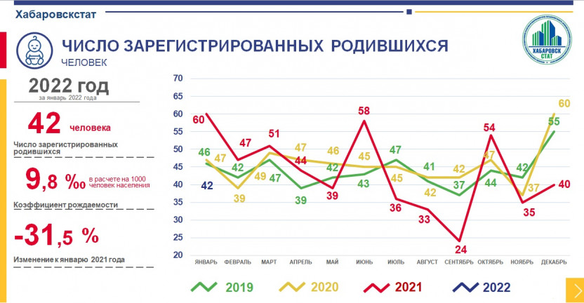 Оперативные демографические показатели Чукотского автономного округа за январь 2022 года